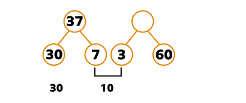 part whole model showing 37 in 2 parts: 3 and 7. part whole showing a number is split into 3 and 60