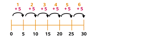 A number line from 0 to 30 showing 6 jumps of 5. 