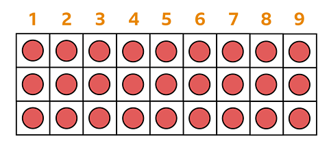 an array showing 27 arranged into 3 rows of 9.  