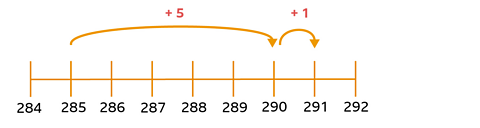 A number line counting 5 places from 285 to 290, and then another 1 place to 291