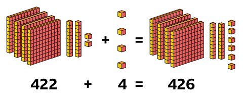 422 + 4 = 426 represented with base 10 blocks