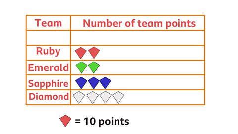 Pictogram showing team points for Ruby, Emerald, Sapphire and Diamond.