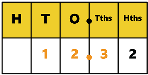 12.32 in a place value table