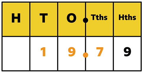 19.79 in a place value table.