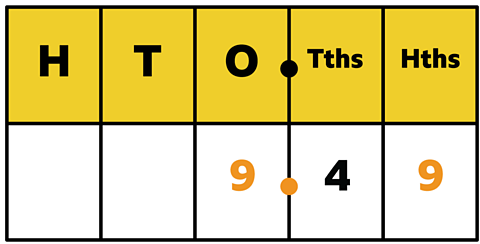 9.49 in a place value table 