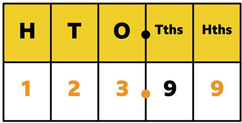 123.99 in a place value table.