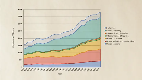 European Commission JRC EDGAR/Crippa et al. 2020/BBC CO2 emissions have risen rapidly since the 1970s (Credit: European Commission JRC EDGAR/Crippa et al. 2020/BBC)