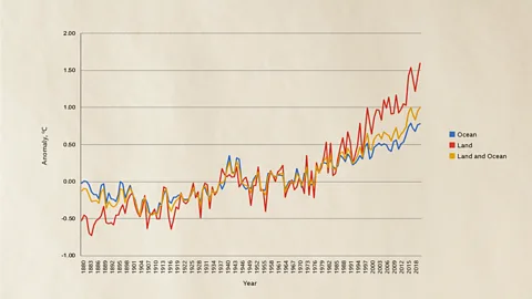 NOAA/BBC High temperature anomalies have become greater and more frequent in recent years on land, air and sea (Credit: NOAA/BBC)