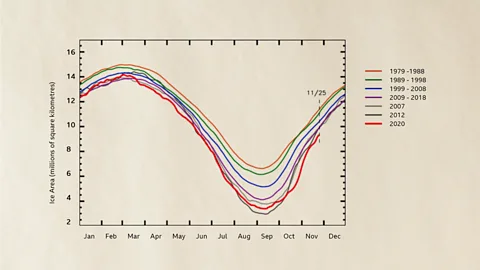 NSIDC/BBC The Arctic sea ice has been diminishing rapidly since detailed records began in the 1970s, in a feedback cycle of warming and melting (Credit: NSIDC/BBC)