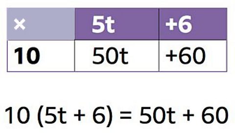 Grid method to expand algebraic brackets. The expression 10(5t + 6) expands to 50t + 60.