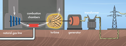 Graphic showing how gas is converted to electricity