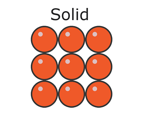 Nine circles close together representing a particle model of a solid