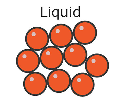 Particles randomly spaced close together representing a particle model of a liquid 