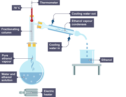 Solutions And Separations - BBC Bitesize