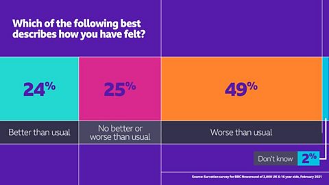 Which of the following best describes how you have felt? 24% felt 'better than usual'; 25% felt 'no better or worse than usual'; 49% felts 'worse than usual'; 2% said they 'don't know'.