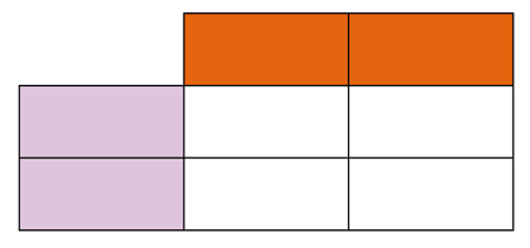 A Punnett square - 4 blank white boxes with orange boxes above and purple boxes to the left