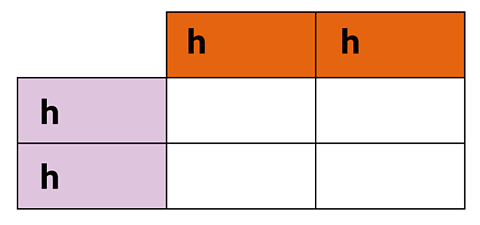 Punnet square showing hh on the left and top