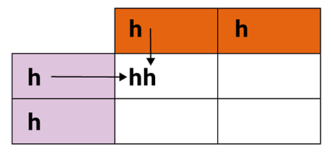 Punnet square showing hh on the left and top and hh in the top left white box. 