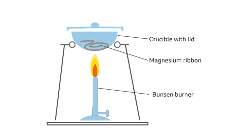 Magnesium burning