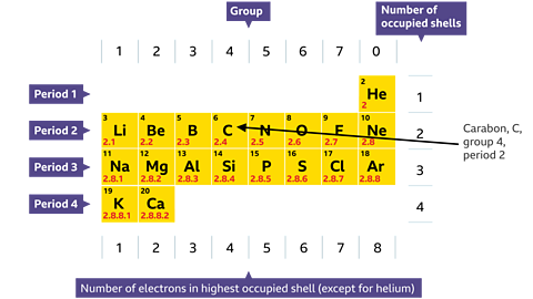 periodic table