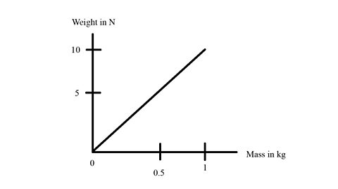 Mass vs newtons graph