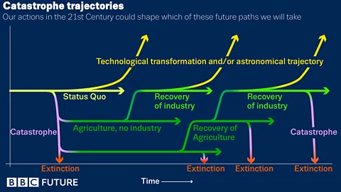 Nigel Hawtin/Baum et al Based on research about humanity's future, this graphic shows the myriad trajectories ahead for our species (Credit: Nigel Hawtin/Baum et al)