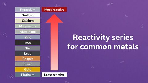 An image showing the reactivity of metals. From the least reactive, platinum, to the most reactive, potassium. 