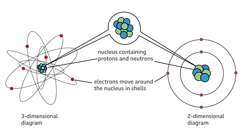 inside an atom