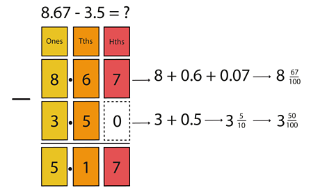 The calculation 8.67 - 3.5 = 5.17 shown with its different place values