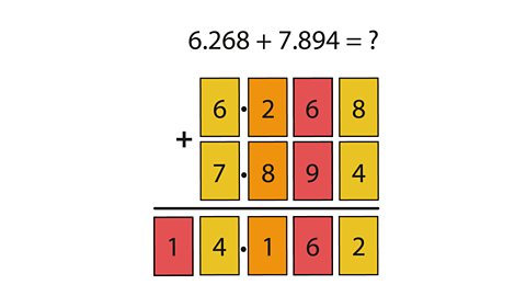 The calculation 6.268 + 7.894 = 14.162 with its different decimal places