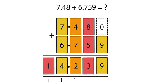 The calculation 7.48 + 6.759 = 14.239 in a place value chart with its different decimal places