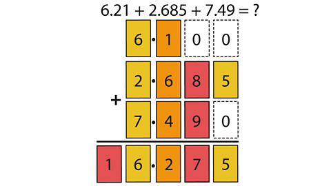 The calculation 6.21 + 2.685 + 7.49 = 16.275 with its different decimal places