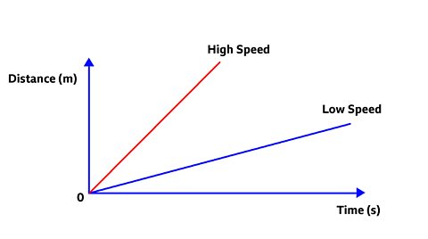 Distance time graph