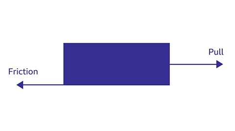 block with friction and pull forces labelled