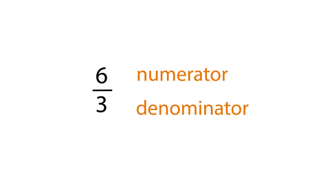 The fraction six thirds with the top number labelled the numerator and the bottom number labelled the denominator