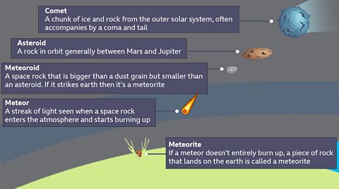 Comet to meteorite