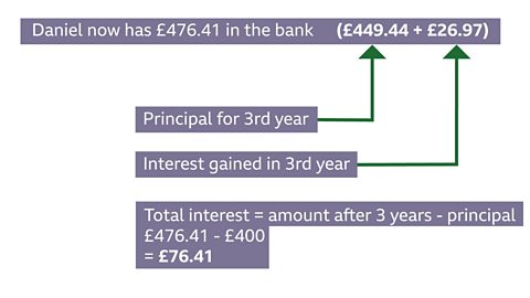 Daniel now has four hundred and seventy six pounds and forty one pence in the bank, four hundred and forty nine pounds and forty four pence as principal for the third year, and twenty six pounds and ninety seven pence as interest gained in the third year. The total interest is equal to the amount after three years minus principal, meaning four hundred and seventy six pounds and forty one pence minus four hundred pounds equalling to seventy six pounds and forty one pence.