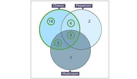 Venn Diagrams BBC Bitesize