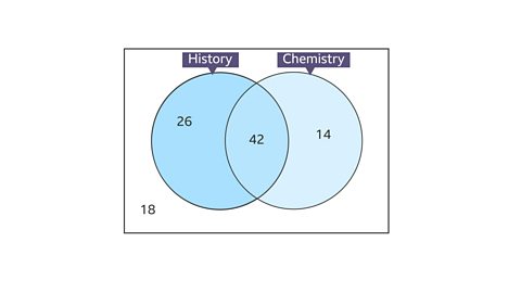 Venn diagram showing the subjects studied by pupils in a year group.