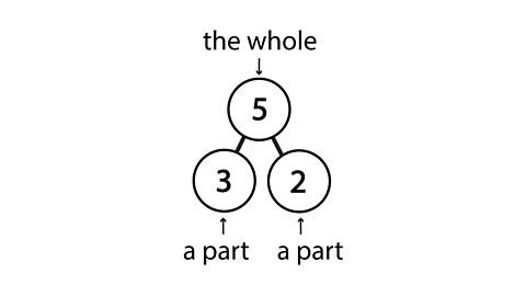 A part whole model showing the whole - 5 and two parts - 3 and 2