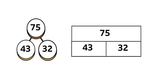 Part whole model and bar model showing 43 + 32 = 75