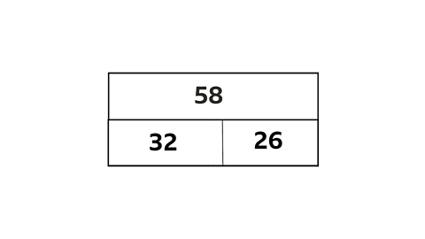 A bar model showing 32 + 26 = 58