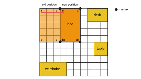 A floor plan divided into squares showing the position of a bed, desk, table and wardrobe with the vertices and old position and new position of the bed labelled