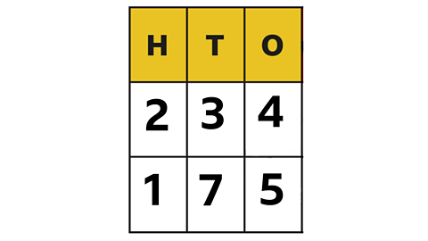 Place value chart with hundreds tens and ones showing 234 and 175.