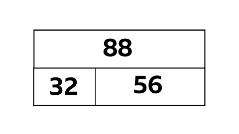 A bar model with 88 as the whole and 32 and 56 as the parts.