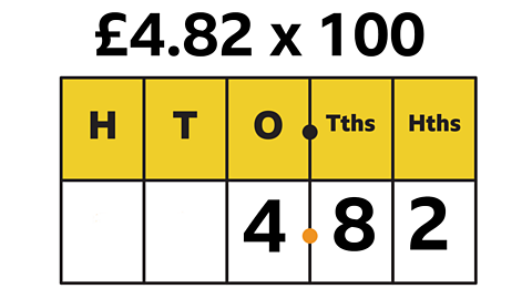 4.82 x 100 4.82 on a place value char