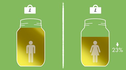 Image: a graphic illustrating that, on average, women are paid 23% less than men