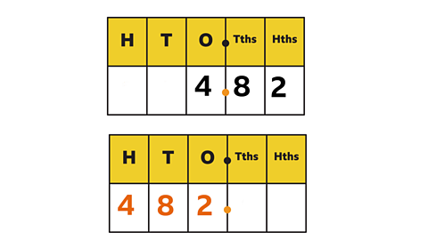 Two place charts, one showing 4.82 and one showing 482.