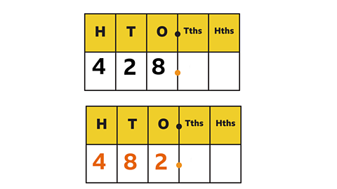 428p and 482p represented on a place value chart.