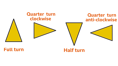 A triangle has had a quarter turn clockwise, a half turn and a quarter turn anti-clockwise.